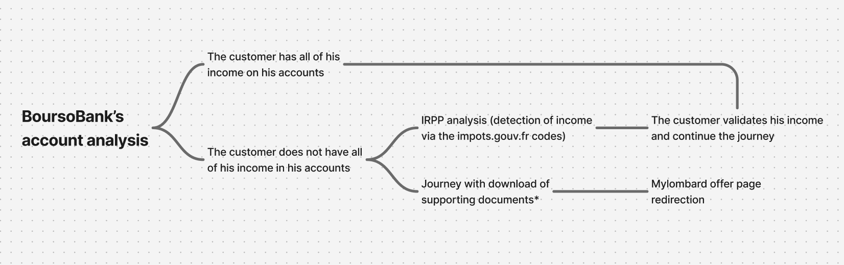 Decision tree for BoursoBank's account analysis and income detection