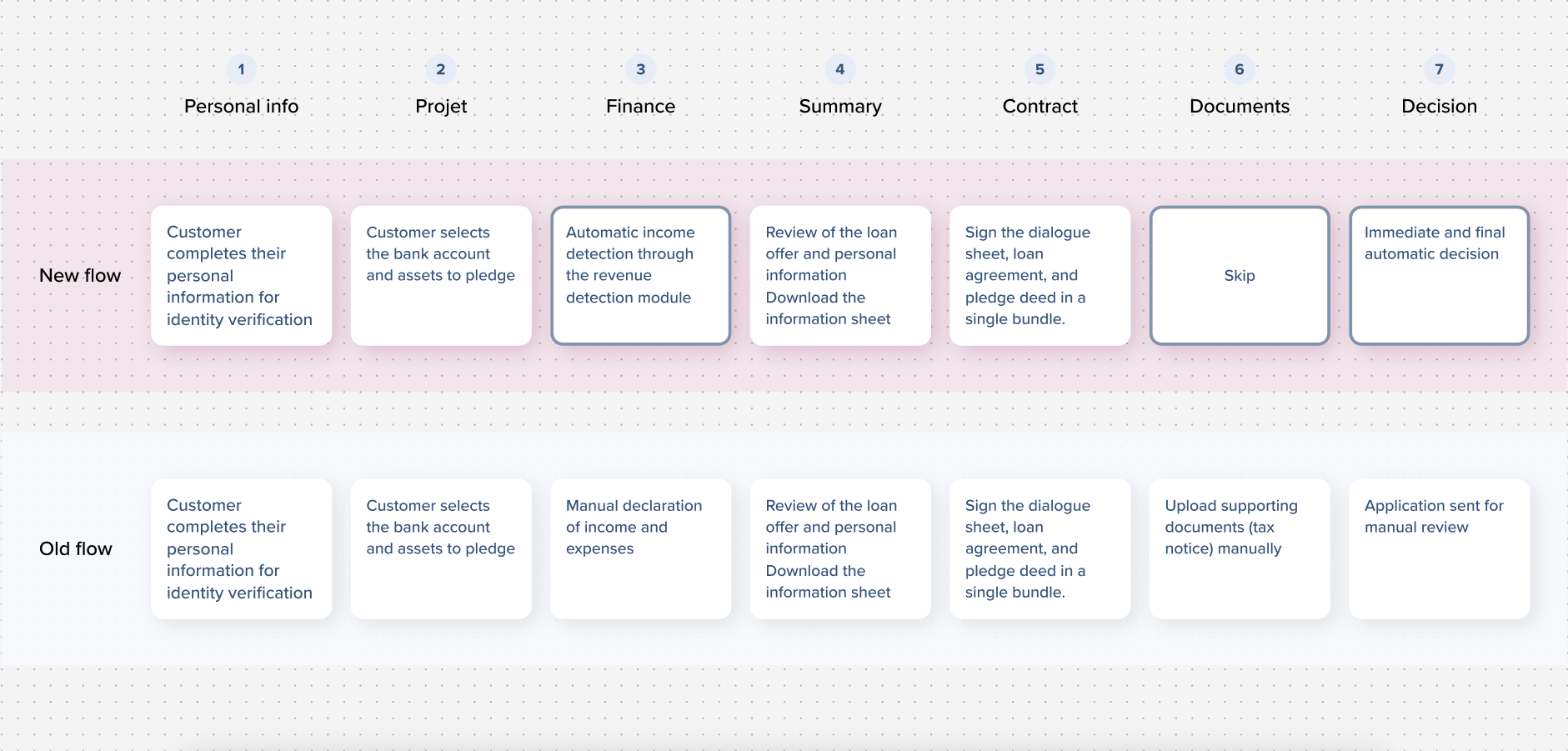 Comparison of the old manual loan flow and the new automated mylombard loan flow