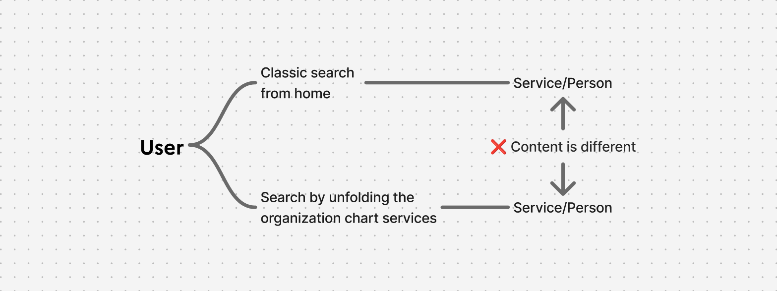 Diagram showing a user can reach the same Service or Person via classic search or the organization chart, but the content displayed is different