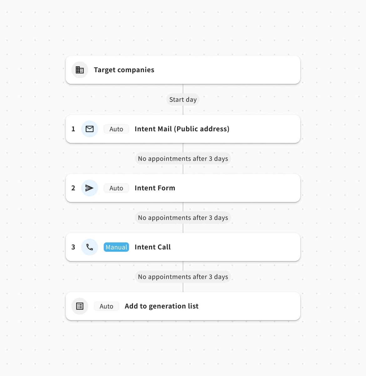Sequence flow diagram