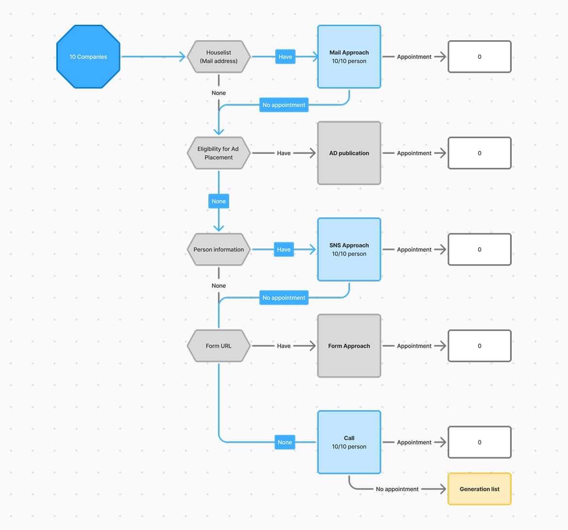 Sequence 1.0 flow diagram